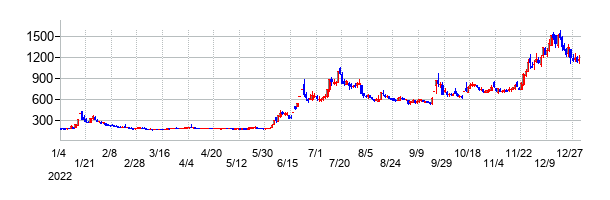キャンバスの大化け時の株価チャート