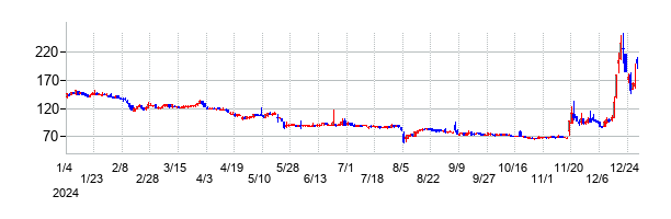 デ・ウエスタン・セラピテクス研究所の大化け時の株価チャート
