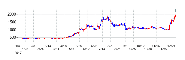 ラクオリア創薬の大化け時の株価チャート