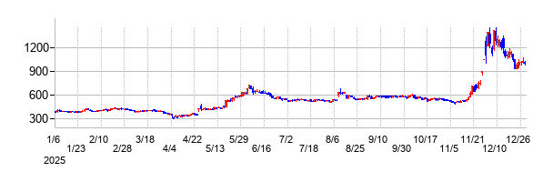 ラクオリア創薬の大化け時の株価チャート