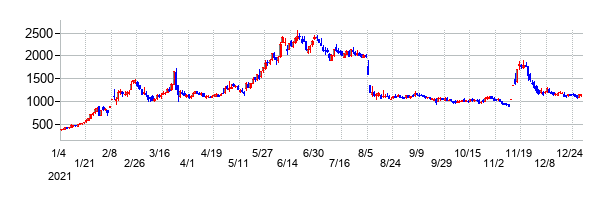 シンバイオ製薬の大化け時の株価チャート
