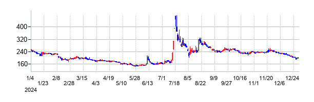 シンバイオ製薬の大化け時の株価チャート