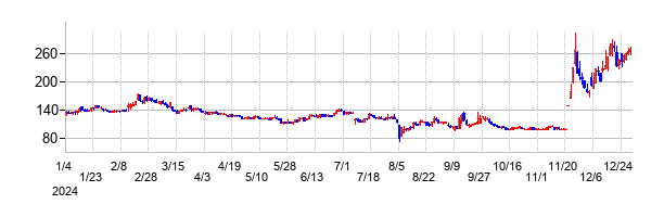 カイオム・バイオサイエンスの大化け時の株価チャート