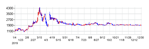 オンコリスバイオファーマの大化け時の株価チャート
