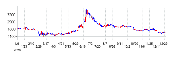 オンコリスバイオファーマの大化け時の株価チャート