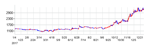 サンバイオの大化け時の株価チャート