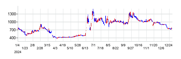 サンバイオの大化け時の株価チャート