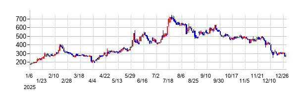 ヘリオスの大化け時の株価チャート