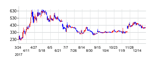 ソレイジア・ファーマの大化け時の株価チャート