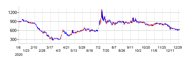 ステムリムの大化け時の株価チャート