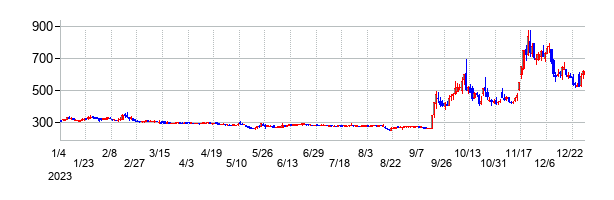 ペルセウスプロテオミクスの大化け時の株価チャート