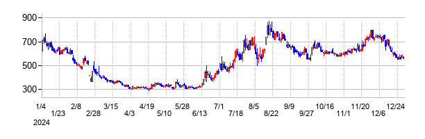 ペルセウスプロテオミクスの大化け時の株価チャート