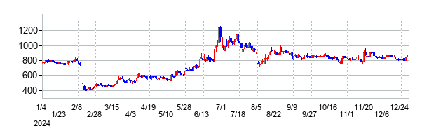 クリングルファーマの大化け時の株価チャート
