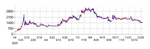 レナサイエンスの大化け時の株価チャート