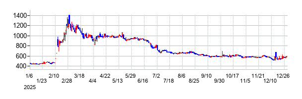 サイフューズの大化け時の株価チャート