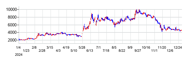 クオリプスの大化け時の株価チャート