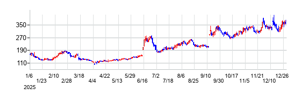 スリー・ディー・マトリックスの大化け時の株価チャート