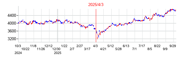 ｉシェアーズ・コア　日経２２５　ＥＴＦの分割時株価チャート