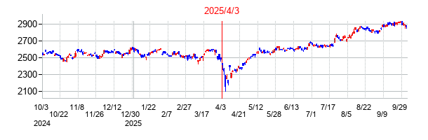 iシェアーズ JPX日経400 ETFの分割時株価チャート