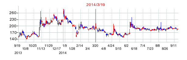 ルーデン・ホールディングスの分割時株価チャート