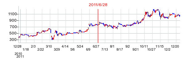ヒノキヤグループの分割時株価チャート