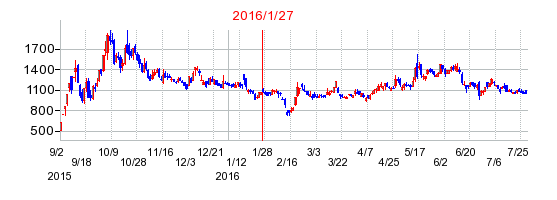 ベステラの分割時株価チャート