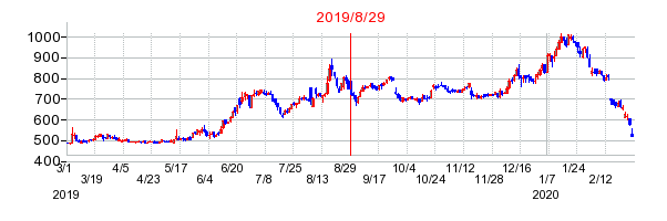 キャンディルの分割時株価チャート