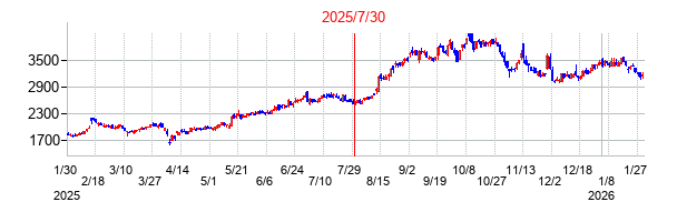 コロンビア・ワークスの分割時株価チャート