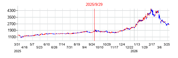 日鉄鉱業の分割時株価チャート
