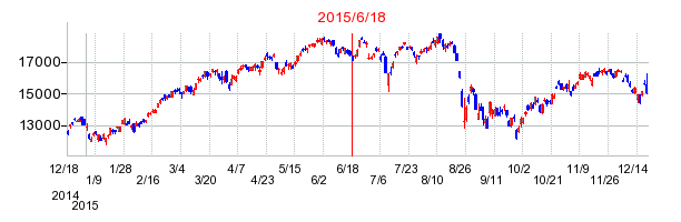 TOPIXブル2倍上場投信の分割時株価チャート