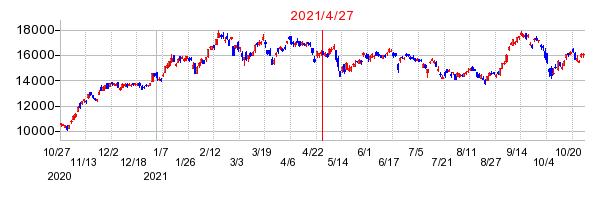 NEXT FUNDS 日経平均レバレッジ・インデックス連動型上場投信の分割時株価チャート