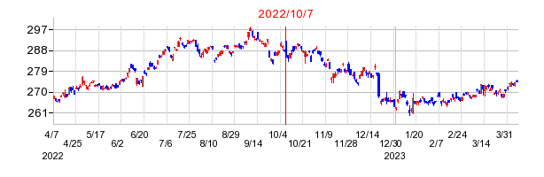 ｉシェアーズ・コア　米国債　７－１０年　ＥＴＦの分割時株価チャート