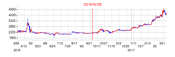 ビーアールホールディングスの分割時株価チャート