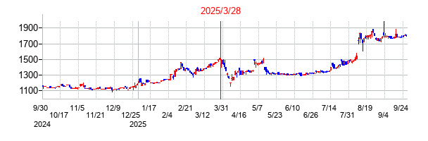 オーテックの分割時株価チャート