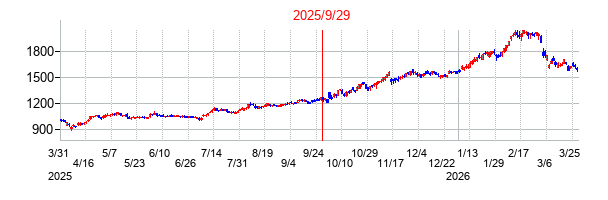 熊谷組の分割時株価チャート
