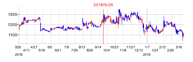 日本ドライケミカルの分割時株価チャート