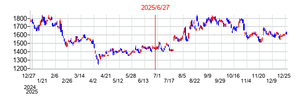 住友林業の分割時株価チャート
