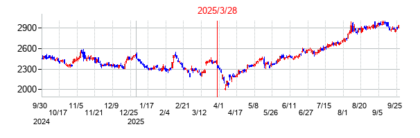 大氣社の分割時株価チャート
