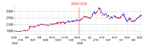 ダイダンの分割時株価チャート