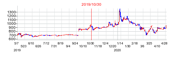 神田通信機の分割時株価チャート