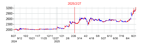 構造計画研究所ホールディングスの分割時株価チャート