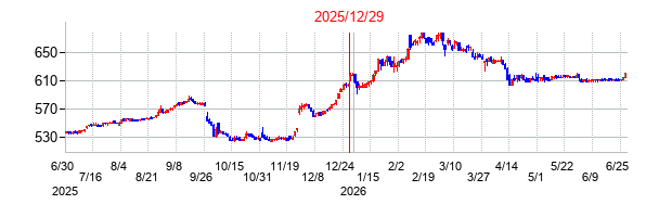 フジ日本の分割時株価チャート