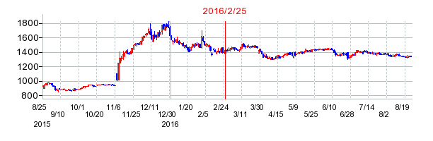 ウェルネオシュガーの分割時株価チャート
