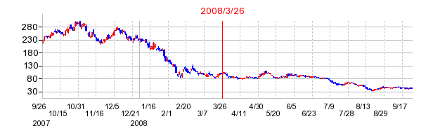 LIFULL（ライフル）の分割時株価チャート