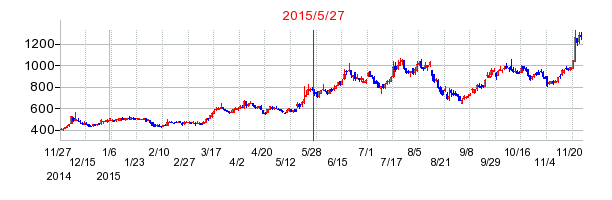 LIFULL（ライフル）の分割時株価チャート