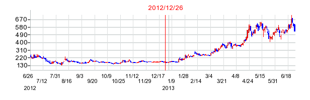 ジェイエイシーリクルートメントの分割時株価チャート