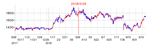 日本Ｍ＆Ａセンターホールディングスの分割時株価チャート