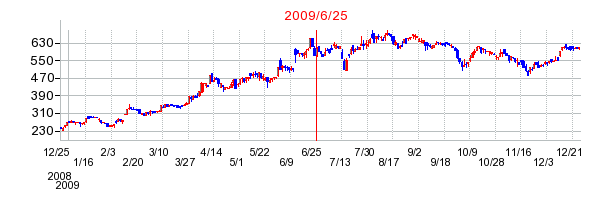 ノバレーゼの分割時株価チャート