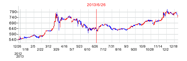 ノバレーゼの分割時株価チャート