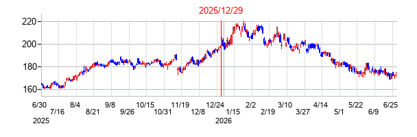 ＵＴグループの分割時株価チャート